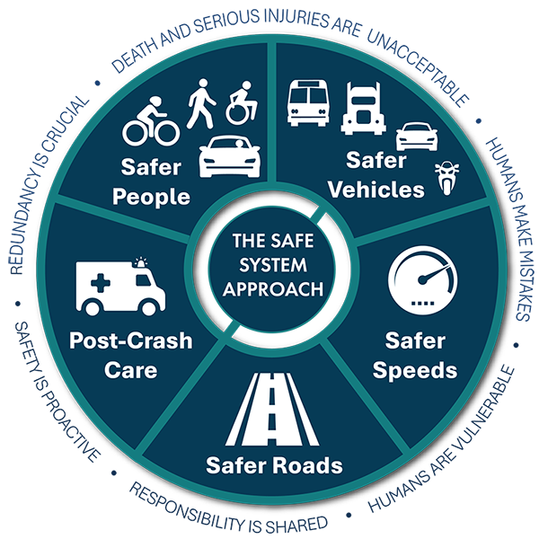 A circular segmented pie infographic showing the various components of the Safe System Approach. With the Safe System Approach at the center, five components surround the outer edge: Safer People, Safer Vehicles, Safer Speeds, Safer Roads, and Post-Crash Care. Circumscribing the outside of the wedges is a ring of six statements: Death and Serious Injuries Are Unacceptable, Humans Make Mistakes, Humans Are Vulnerable, Responsibility is Shared, Safety is Proactive, and Redundancy is Crucial.